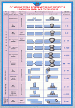 Плакат по охране труда Основные типы, конструктивные элементы и размеры сварных соединений